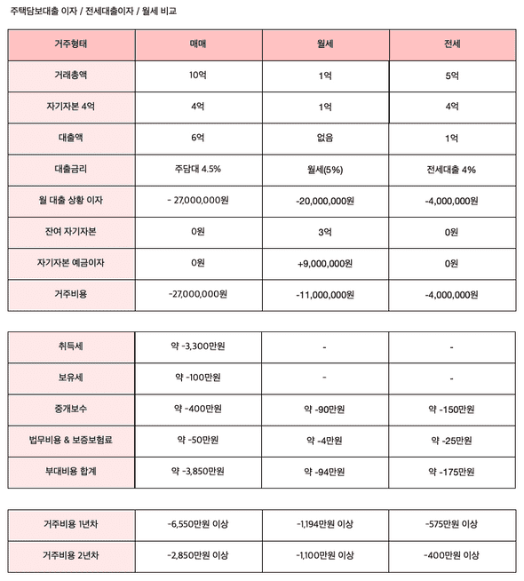 주택담보대출 이자 / 전세대출이자 / 월세 비교