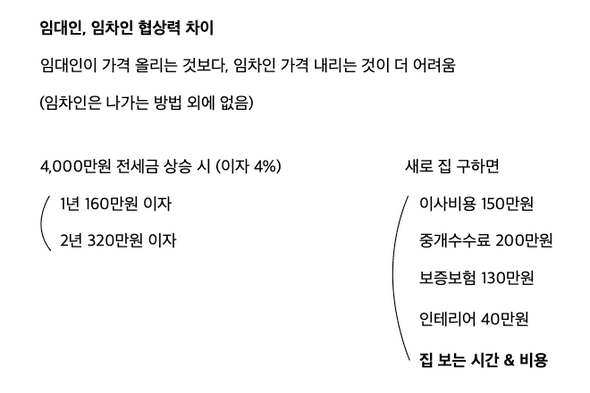 임대인, 임차인 협상력 차이